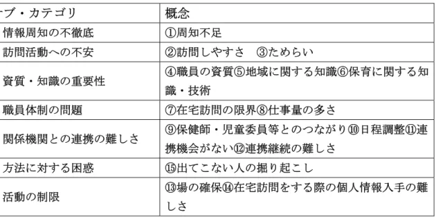 表 3-6.サブ・カテゴリの統合  サブ・カテゴリ  概念  1.情報周知の不徹底  ①周知不足    2.訪問活動への不安  ②訪問しやすさ  ③ためらい  3.資質・知識の重要性  ④職員の資質⑤地域に関する知識⑥保育に関する知 識・技術  4.職員体制の問題  ⑦在宅訪問の限界⑧仕事量の多さ  5.関係機関との連携の難しさ  ⑨保健師・児童委員等とのつながり⑩日程調整⑪連 携機会がない⑫連携継続の難しさ  6.方法に対する困惑  ⑮出てこない人の掘り起こし  7.活動の制限  ⑬場の確保⑭在宅訪問をす