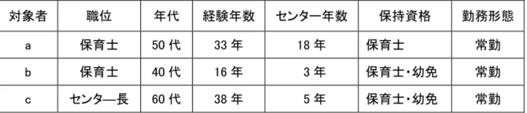 表 4-1．調査対象者属性  表 4-2．調査対象センター属性      2-2.倫理的配慮    調査対象者には、インタビューを行う前に研究の趣旨を説明し、目的や方法等について 同意を得た。また、インタビュー内容の個人情報は保護されること、研究のみに使用され ること、研究成果についての公表は個人を特定できる情報は公表されないことを説明した。  2-3.分析方法  得られたデータは逐語録を作成したのち、質的研究法である、木下の提唱する M-GTA（修 正版グラウンデッド・セオリー・アプローチ） 1 により分