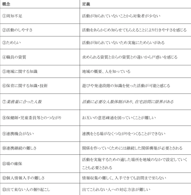 表 4-3.得られた概念と定義  概念  定義  ①周知不足  活動が知られていないことから対象者が少ない  ②活動のしやすさ  活動をあらかじめ知らせてもらえることにより行きやすさを感じる  ③ためらい  活動が知られていないため実施にためらいがある  ④職員の資質  求められる資質と自らの資質との違いから戸惑いを感じる  ⑤地域に関する知識  地域の概要、人を知っている  ⑥保育に関する知識・技術  遊びや発達段階の知識を使った活動が可能と感じる  ⑦ 業務量に合った人数 活動に必要な人数体制があり、在