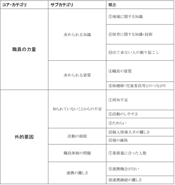 表 4-4．サブカテゴリとコア・カテゴリの統合      コア・カテゴリ  サブカテゴリ  概念  職員の力量  求められる知識  ⑤地域に関する知識  ⑥保育に関する知識・技術  ⑬出て来ない人の掘り起こし  求められる資質  ④職員の資質  ⑧保健師・児童委員等とのつながり  外的要因  知られていないことからの不安  ①周知不足  ②活動のしやすさ ③ためらい 活動の制限  ⑫個人情報入手の難しさ  ⑪場の確保  職員体制の問題  ⑦業務量に合った人数  連携の難しさ  ⑨連携機会がない  ⑩連携継続