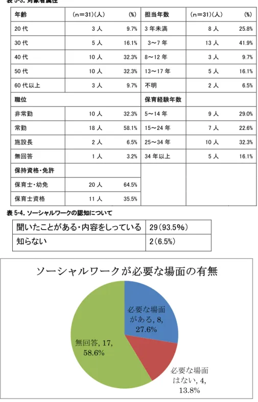 表 5-3．対象者属性 年齢          （ｎ＝31）(人）  (%） 担当年数  （ｎ＝31）(人） (%）  20 代  3 人  9.7% 3 年未満  8 人  25.8%  30 代  5 人  16.1% 3～7 年  13 人  41.9%  40 代  10 人  32.3% 8～12 年  3 人  9.7%  50 代  10 人  32.3% 13～17 年  5 人  16.1%  60 代以上  3 人  9.7% 不明  2 人  6.5%  職位          保育経
