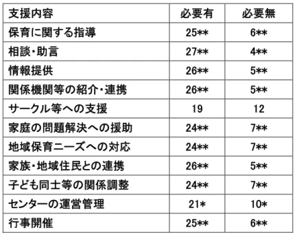 表 5-6.  日々の支援活動について必要と思う内容  支援内容  必要有  必要無  保育に関する指導  25**  6**  相談・助言  27**  4**  情報提供  26**  5**  関係機関等の紹介・連携  26**  5**  サークル等への支援  19  12  家庭の問題解決への援助  24**  7**  地域保育ニーズへの対応  24**  7**  家族・地域住民との連携  26**  5**  子ども同士等の関係調整  24**  7**  センターの運営管理  21*  1