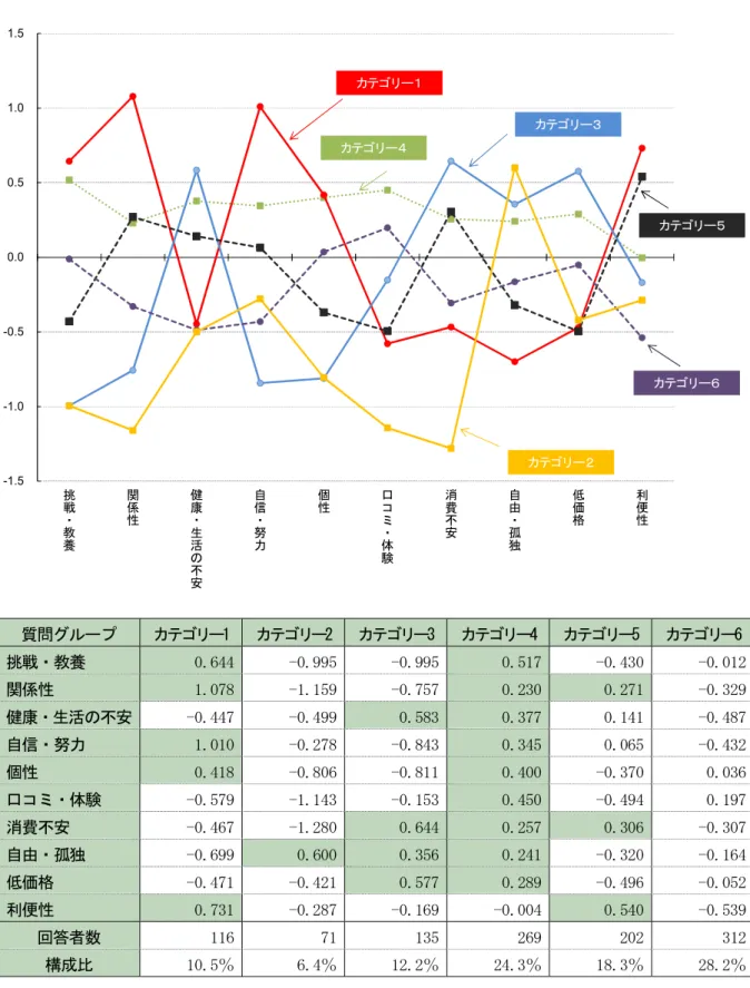 図表 4  カテゴリー別分類結果  -1.5-1.0-0.50.00.51.01.5 挑 戦 ・ 教 養 関係性 健康・生活 の 不 安 自信・努力 個性 口コミ・体験 消費不安 自由・孤独 低価格 利便性カテゴリー１カテゴリー２カテゴリー３カテゴリー４ カテゴリー５カテゴリー６ 質問グループ  カテゴリー1  カテゴリー2  カテゴリー3  カテゴリー4  カテゴリー5  カテゴリー6  挑戦・教養  0.644 -0.995 -0.995 0.517 -0.430 -0.012 関係性  1.078 -