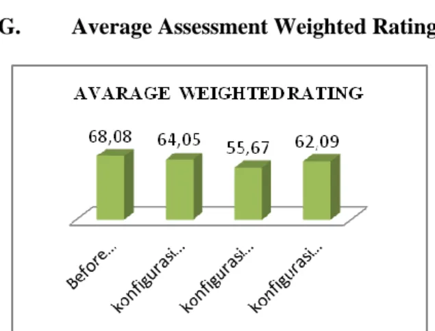 Figure 9. Average assessment chart of Weighted Rating 