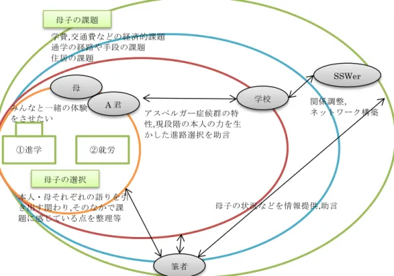 図 2.「母子の選択肢と課題に対する関係図」  図 3.「子ども-親との語り合いから生じる家族なりの取り組み過程」 母子の課題 学費,交通費などの経済的課題 通学の経路や手段の課題 住居の課題 母 A君 筆者 学校  SSWer ②就労 ①進学 母子の選択 みんなと一緒の体験をさせたい 本人・母それぞれの語りを引き出す関わり,そのなかで課題に感じている点を整理等 アスペルガー症候群の特性,現段階の本人の力を生かした進路選択を助言 母子の状況などを情報提供,助言 関係調整,  ネットワーク構築  子 母 ・本