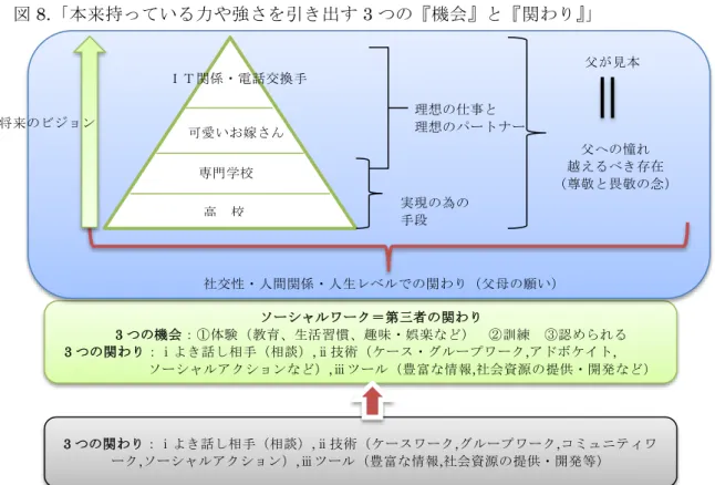 図 8.「本来持っている力や強さを引き出す 3 つの『機会』と『関わり』」  2-1  平成Ⅹ年  夏「子どもなりの将来の家族像」  夏を迎え B 君も高校受験に向けての取り組む季節となった.志望校への体験入学に備 えるため事前の調べ物学習に取り組む.B 君の将来の夢をプログラマーとして情報技術 に力を入れている高校,得られる資格,その後の進路先など一緒に考えた