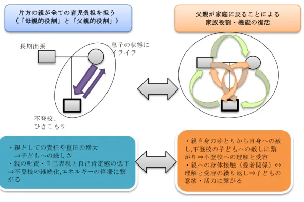 図 9.「父親が家庭に戻ることで生じる家族の役割の変化」  3-1  平成Ⅹ年  秋「家族なりの選択と本人の生活の工夫」  秋頃は,サポート校の活用を家族は取り組んでいた.当時の状態から学校に通うことが 難しい状況であったため家族なりに選択したものがサポート校の活用であった.しか し,B 君は生活環境の変化もあり ,ストレスがかかり身体症状が表れていた.緊張から腹痛 を訴えていたのである.その時の本人の対処は,駅近くのトイレで過ごしてからサポート 校へ通学して,B 君なりに自分の体調と向き合いながらセルフコ