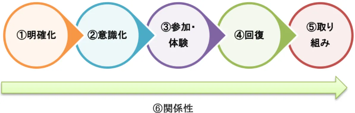 図 15.「生活課題に取り組むまでの一連の語り」  実際に家族との生活課題にに対する取り組みのなかでは,筆者との語り合いの中で次 のような語りがあった.先ず ,それまで潜在化されていた①生活課題 (困り感)が整理され 明確化(顕在化)される.次に家族の取り組むべき②課題として意識化(気付き)される語り が確認できた.次の過程で重要なのは,③本来持っている力や強さを再発見するための(1) 体験,(2)訓練,(3)認める(られる)の 3 つの機会と 3 つの関わりである