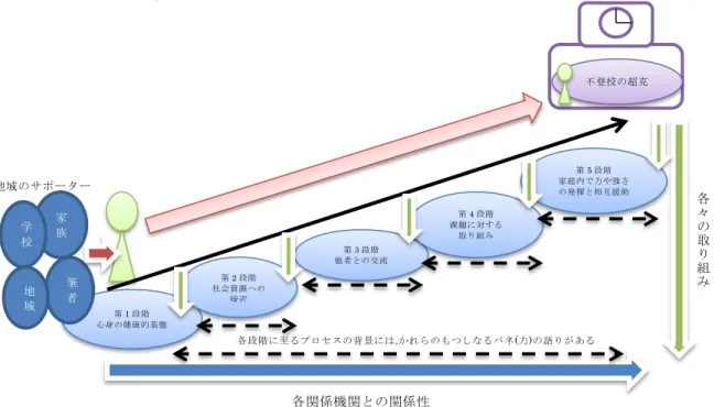 図 19.「不登校の課題を超克するまでの過程(5 段階発達モデルとかれらのもつバネ(力) の語りとの関係図)」  筆者が関わった各事例においても,当事者が課題に取り組むまでの過程には,さまざま な葛藤や失敗・成功体験を繰り返しながら,各当事者に経験として蓄積された.その繰り 返しの取り組みの中で,家族は創意工夫を繰り返しながら家族なりの課題の乗り越え方 を見出していった.支援の取り組みにおいて得た語りのなかには,その課題に取り組む勇 気の果てに,家族の新たな価値観や学校に対する思い等,家族にとって新たな家族