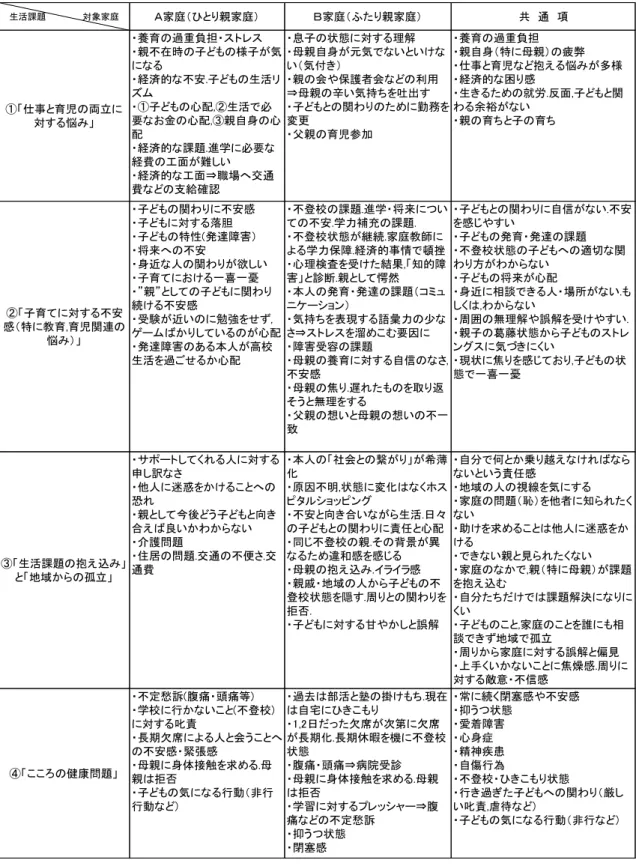 表 1.「子どもの養育に困難さを抱える家庭の背景にある 4 つの生活課題」  （2）多様かつ複合的な生活課題と家庭状態の関係性  A 家族(ひとり親家庭)は,①「仕事と育児の両立に対する悩み」として,日々の生活維持 のため就労は欠かせない生活上の取り組みである.しかし,就労に懸命に取り組む一方で,・不登校の課題.進学・将来についての不安.学力補充の課題.・不登校状態が継続.家庭教師による学力保障.経済的事情で頓挫・心理検査を受けた結果,「知的障害」と診断.親として愕然・本人の発育・発達の課題（コミュニケーシ