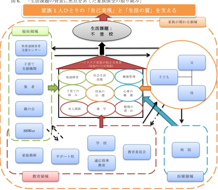図 6.  「生活課題の背景に焦点をあてた家族保全の取り組み」  家族支援におけるソーシャルワークの視点として,次のようなことが必要と考える.カ プラン(2001:103)によれば,「ハイリスク家族は,多次元にわたる介入-レクリエーション 活動,家計,栄養指導と食事指導,個人・グループ・家族に対応するカウンセリングなどの 社会復帰をめざすサービスを必要とする」とハイリスク家族の抱える多様かつ複合的な 生活課題には,総合的で多次元にわたる介入が,単一方法よりもずっと効果的であること を明らかにしている.そして