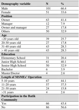 Table  2  shows  the  validity  test  results  expressed  by  the  loading  factor  score  and  reliability  test  results  expressed  by  Cronbach’s  Alpha