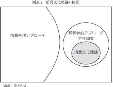 図表 2　消費文化理論の位置 （出所）筆者作成。 6    ⽥中（2015）によれば、質的⽅法論を主に⽤いて消費における意味の解明を重視する研究がポストモダンアプローチあるいは解釈学的アプローチと呼ばれる。解釈学的研究の特徴として、さまざまな定性⽅法論の使⽤、幅広い消費活動への考察、消費の意味の重視、概念の批判的吟味の４つが挙げられる14。これらの特徴を持った解釈学的研究の潮流は、 1990年代から2000年代にかけて、従来の消費者⾏動研究に変化をもたらした。わが国における栗⽊などの偶有性の議論もこの変化の