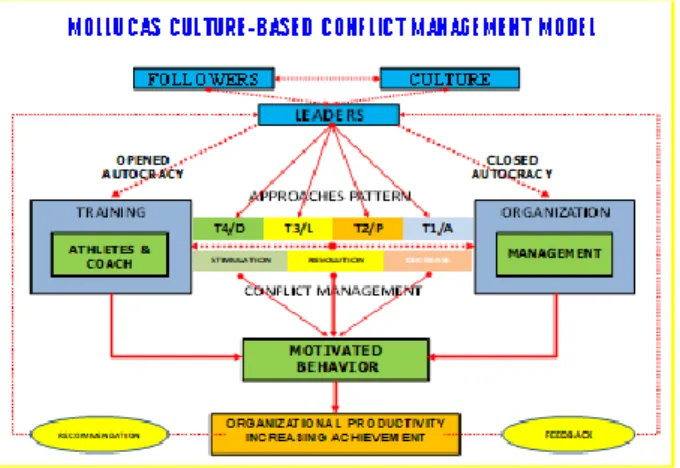 Figure 1. Moluccas culture-based conflict management  model 