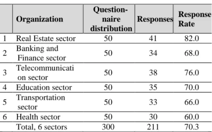 Table 1.   Response Rate  Organization  Question-naire  distribution  Responses  Response Rate 