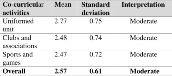 Table  2  shows  that  students'  involvement  in  school activities was moderate based on the mean  score  mean  (min  =  2.57  and  SD  =  0.61)