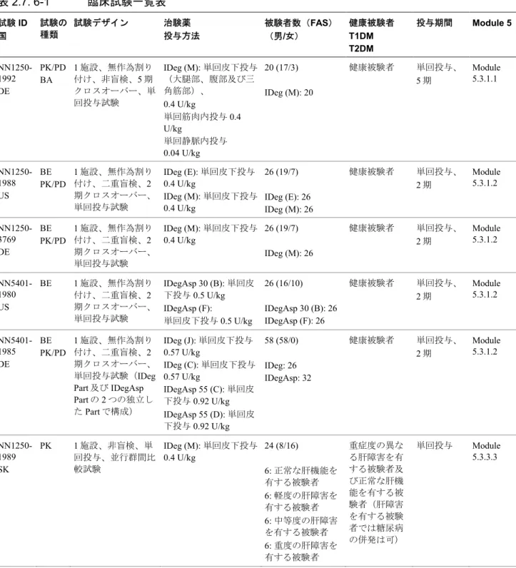 表 2.7. 6-1 臨床試験一覧表 試験 ID 国 試験の種類 試験デザイン 治験薬 投与方法 被験者数（FAS）（男/女） 健康被験者T1DM T2DM 投与期間 Module 5  NN1250-1992 DE PK/PDBA 1 施設、無作為割り付け、非盲検、5期 クロスオーバー、単 回投与試験 IDeg (M): 単回皮下投与（大腿部、腹部及び三角筋部）、 0.4 U/kg  単回筋肉内投与 0.4  U/kg 単回静脈内投与 0.04 U/kg 20 (17/3) IDeg (M): 20 健康