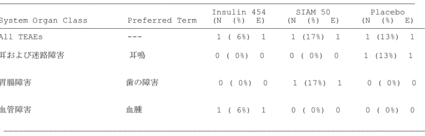 表 2.7. 6.13-1 すべての有害事象（基本語、投与群別）（1788 試験）