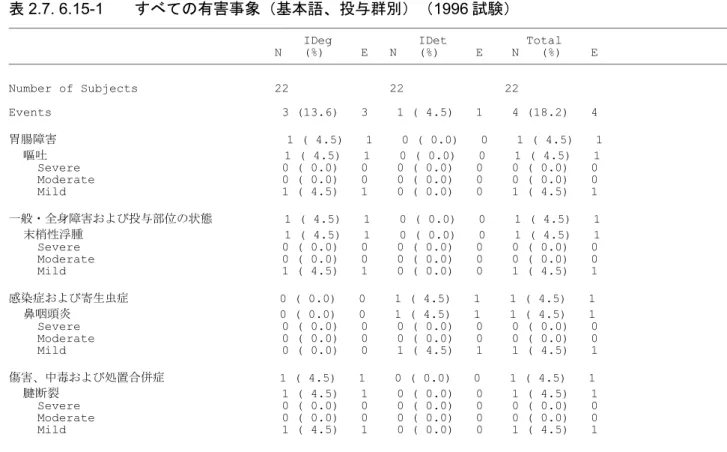 表 2.7. 6.15-1 すべての有害事象（基本語、投与群別）（1996 試験）