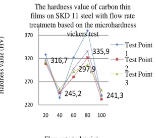 Figure 3. Line graph of hardness with flow rate