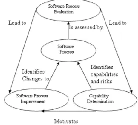 Figure 2. Software engineering layered technologyapproach  for high quality software development