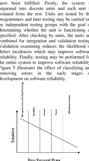 Figure  5  illustrates  the  effect  of  classifying  and  removing  errors  in  the  early  stages  of  development on software reliability