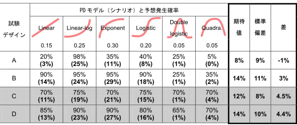 表 2-7  シナリオと正しい結果を与える確率の推定値（期待値・分散原理） 