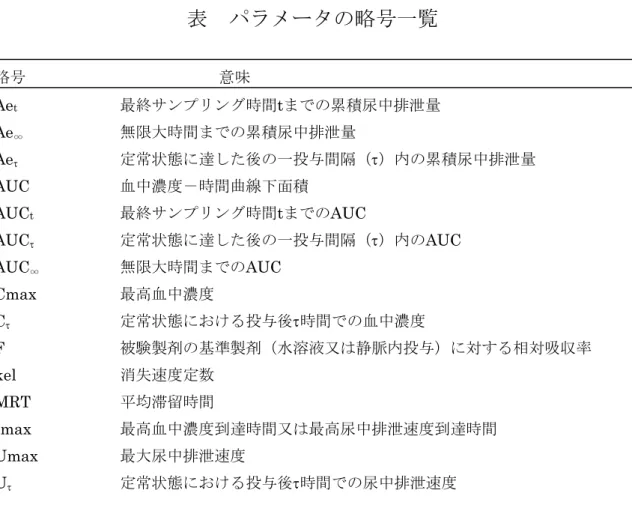 表  パラメータの略号一覧                                                                            略号              意味  Ae t 最終サンプリング時間tまでの累積尿中排泄量  Ae ∞ 無限大時間までの累積尿中排泄量  Ae τ  定常状態に達した後の一投与間隔（τ）内の累積尿中排泄量  AUC  血中濃度－時間曲線下面積  AUC t 最終サンプリング時間tまでのAUC  AUC τ  定常状態に達した後の一
