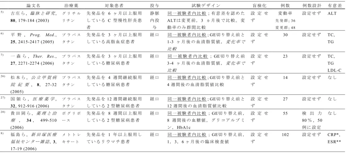 Table 1-a 観 察 研 究 に よ っ て 先 発 品 と ジ ェ ネ リ ッ ク 医 薬 品   (GE)  の 臨 床 効 果 を 比 較 し た 論 文 概 要