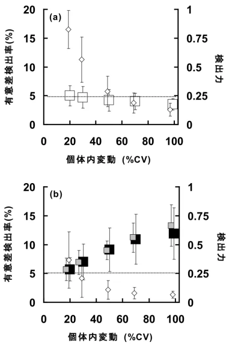Fig. 3 同 一 被 験 者 内 比 較 に お け る 測 定 値 の 差   (a)  ま た は 比 率   (b)  の 有 意 差 検 出 率 、 平 均 検 出 力 と 個 体 内 変 動 の 関 係 測 定 値 の 差 を 指 標 と し た 場 合   (Fig