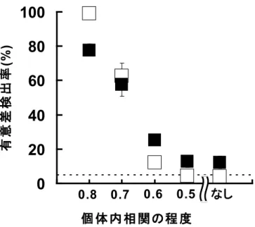 Fig. 4 個 体 内 相 関 を 考 慮 し た 同 一 被 験 者 内 比 較 に お け る 有 意 差 検 出 率 そ の 結 果 、相 関 性 が 高 い ほ ど 比 較 に 用 い る 指 標 が 測 定 値 の 差 か 測 定 値 の 比 率 か に 関 係 な く 、 有 意 差 が 検 出 さ れ る 比 率 が 大 き く な っ た 。 こ こ で 差 と 比 率 の 比 較 で は 結 果 に 乖 離 が 認 め ら れ 、 個 体 内 相 関 を 0.7 以 上 と 想 定 し 
