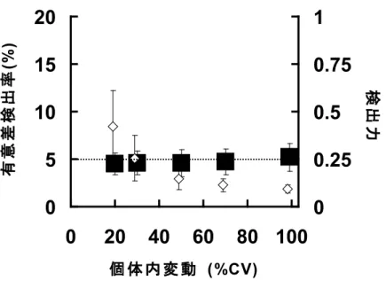 Fig. 5 同 一 被 験 者 内 比 較 に お い る 比 率 の 対 数 値 の 有 意 差 検 出 率 、 平 均 検 出 力 と 個 体 内 変 動 の 関 係 比 率 を 対 数 値 に 変 換 し 、 個 体 内 変 動 を 上 昇 さ せ た 場 合 、 個 体 内 変 動 が 大 き く な る に 従 い 、 検 出 力 は 低 下 し た 。 ま た 有 意 差 検 出 率 は 、 測 定 値 で の 比 較 と 同 じ 約 5% 程 度 で 、 一 定 値 を 示 し 、 比 率 