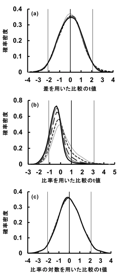 Fig. 7 観 測 値 の 差   (a) 、比 率   (b)  お よ び 比 率 の 対 数 値   (c)  に お け る t 値 の 確 率 密 度 分 布 母 集 団 ： 対 数 正 規 分 布 個 体 内 変 動 は   ； 20%,   ； 30%,    ； 50%,    ； 70%,    ； 100% で 示 し た 。 黒 の 太 い 実 線 の (a) 及 び (c) は t=0,  (b) は t=1,  細 い 実 線 は p=0.05 の t 値 に 相 当 す る 値