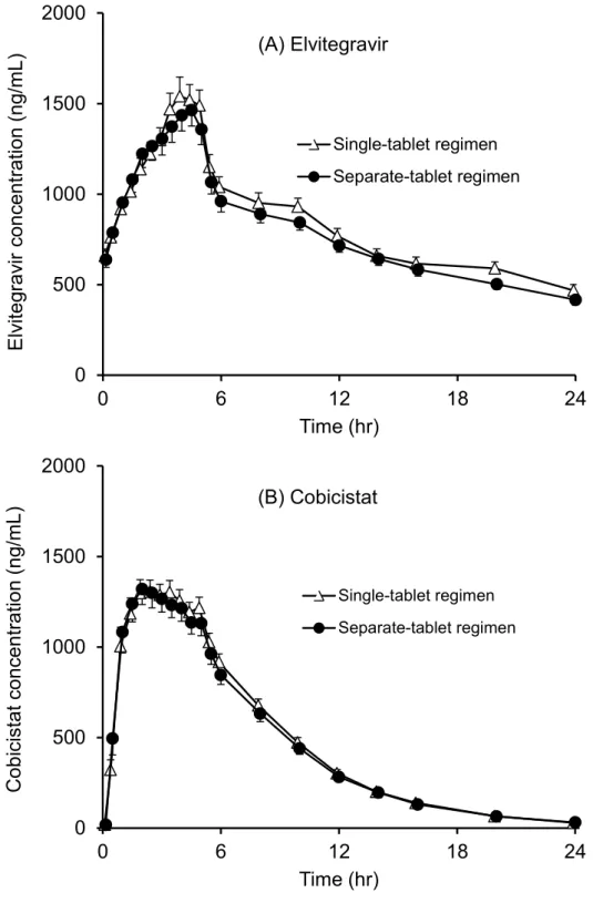 Fig. 10 単 一 錠 剤 レ ジ メ ン 群 及 び 複 数 錠 剤 レ ジ メ ン 群 に お け る エ ル ビ テ グ ラ ビ ル   (A)  及 び コ ビ シ ス タ ッ ト   (B)  の 平 均 血 漿 中 濃 度 推 移050010001500200006121824Elvitegravir concentration (ng/mL)Time (hr)Single-tablet regimenSeparate-tablet regimen(A) Elvitegravir 05001