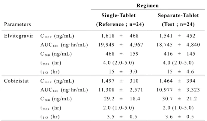 Table 4 エ ル ビ テ グ ラ ビ ル 及 び コ ビ シ ス タ ッ ト の 薬 物 動 態 パ ラ メ ー タ 1.3.3 生 物 学 的 同 等 性 第 一 章 で 述 べ た 通 り 、生 物 学 的 同 等 性 は 薬 物 動 態 パ ラ メ ー タ を 対 数 に 変 換 し て 実 施 し た 。 ま た 投 与 製 剤 別 の エ ル ビ テ グ ラ ビ ル の 薬 物 動 態 パ ラ メ ー タ の 対 数 値 に 対 し て 分 散 分 析 を 行 い 、 投 与 時 期 、 順