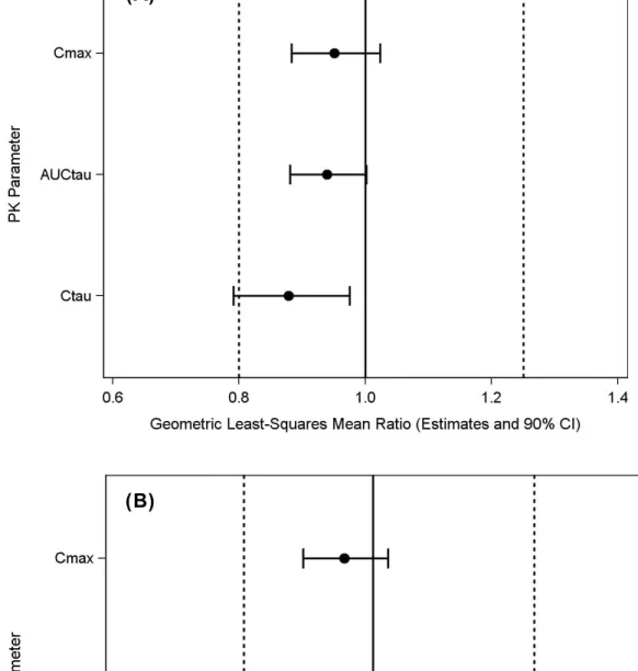 Fig. 11 エ ル ビ テ グ ラ ビ ル   (A)  及 び コ ビ シ ス タ ッ ト   (B)  の 薬 物 動 態 パ ラ メ ー タ に お け る 投 与 製 剤 の 影 響