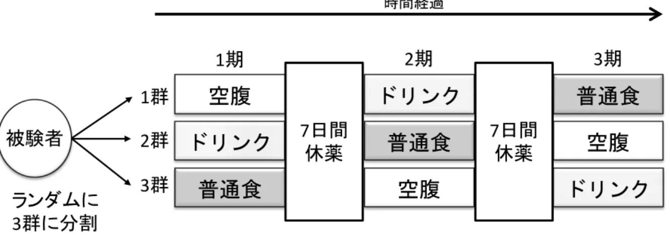 Fig. 13 3 群 3 期 の ク ロ ス オ ー バ ー デ ザ イ ン 1.2.5  薬 物 動 態 検 体 の 取 得 本 研 究 で は 、 エ ル ビ テ グ ラ ビ ル 、コ ビ シ ス タ ッ ト 、 エ ム ト リ シ タ ビ ン 及 び テ ノ ホ ビ ル の 薬 物 動 態 を 検 討 し た 。検 体 は 、薬 物 投 与 直 前 と 投 与 後 0.5 、 1 、 1.5 、 2 、 2.5 、 3 、 3.5 、 4 、 4.5 、 5 、 5.5 、 6 、 8 、 10 、