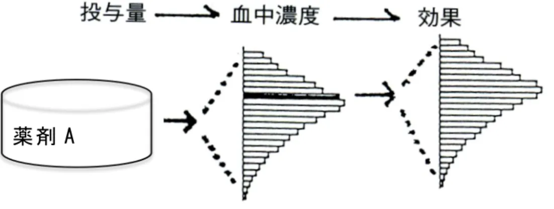 Fig. 1  投 与 量 と 効 果 の 関 係 に み ら れ る 変 動 の 二 重 構 造 2) そ の 上 、結 果 と し て 引 き 起 こ さ れ る 臨 床 上 の 効 果 、作 用 は 多 岐 に わ た り 、 発 現 の 強 度 、 発 現 の 頻 度 も 異 な る 。 そ れ ら を す べ て モ ニ タ ー し 、 先 発 医 薬 品 と ジ ェ ネ リ ッ ク 医 薬 品 間 の 差 異 を 統 計 的 に 『 同 等 』 と 評 価 す る こ と は 非 常 に 困 難