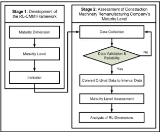 Figure 1. The methodology of research 