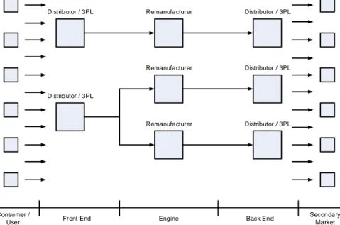 Figure 2. Reverse logistics system mechanism 