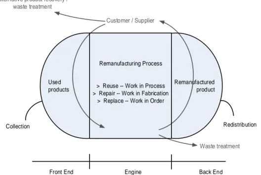 Figure 3. RL system on Indonesian construction machinery remanufacturing companies 
