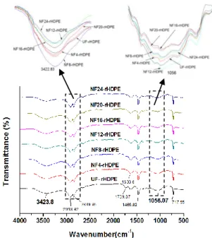 Figure 3. FT-IR spectra of the untreated and treated alkali  fiber reinforced rHDPE composites 