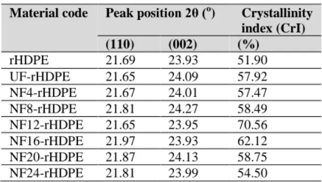 Figure 6 shows the average tensile strength of  untreated  and  alkali  treated  cantala  reinforced  HDPE  composite