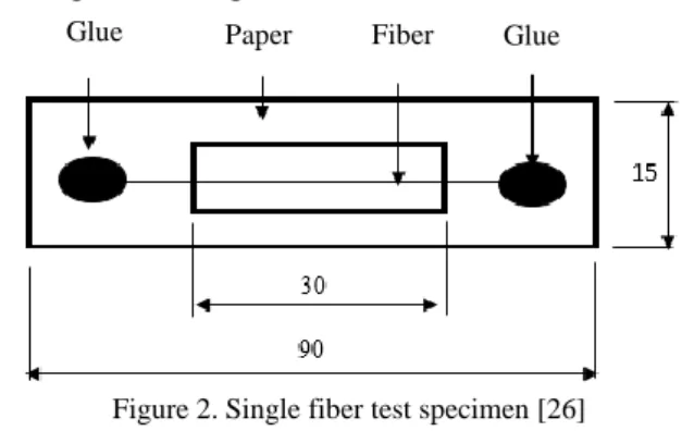 Figure 2. Single fiber test specimen [26] 
