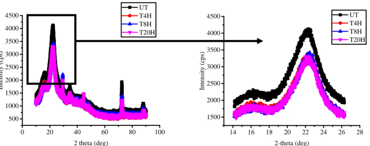 Figure 4. X-ray diffraction profile for fibers without the treatment and treatment of limestone water immersion