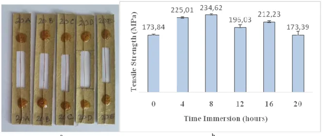 Figure 6. (a). Samples of single fiber test specimens; (b). Single fibertensile test results