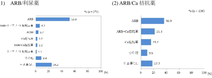 図 1  ARB 配合薬への処方変更前の薬剤とその患者割合 