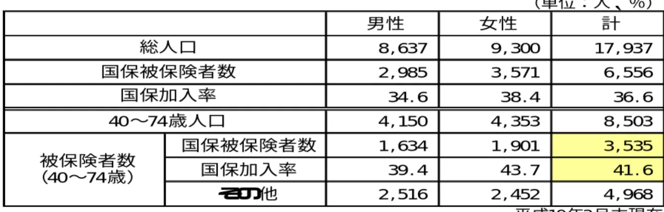 図表 14  国民健康保険の加入状況                  （２）医療受診者の状況  【国民健康保険医療レセプト平成 17 年 5 月、平成 18 年 5 月診療分】  平成 18 年５月診療分の国保レセプトを生活習慣病と合併症を中心に、以下の ４疾患についての受診状況をみると、0.9％が「高血圧」 、0.4％が「糖尿病」 、 「心 疾患」 「脳血管疾患」がそれぞれ 0.2％で受診しています。64 歳以下では、 「高血 圧」は 0.6％ですが、高血圧全体の 15％を占めています。糖尿病の受診割合