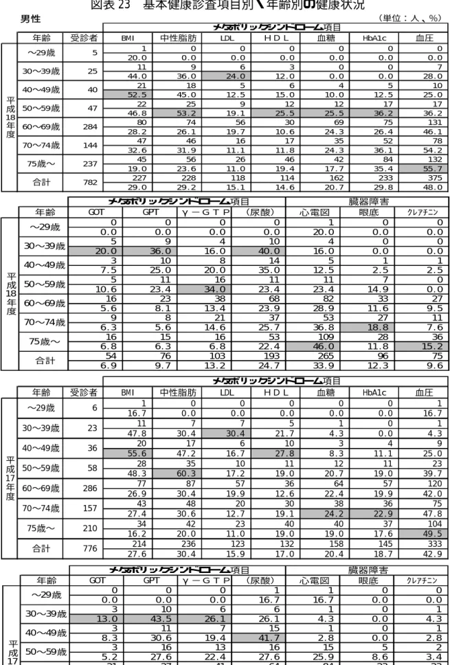 図表 23  基本健康診査項目別・年齢別の健康状況                                                                        男性 年齢 受診者 BMI 中性脂肪 LDL ＨＤＬ 血糖 HbA1c 血圧100000 020.00.00.00.00.00.00.01196300744.036.024.012.00.00.028.0211856451052.545.012.515.010.012.525.0222591212171746.853