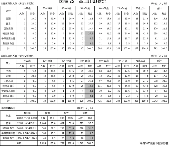 図表 25  高血圧の状況                                          2）喫煙との関係  喫煙は、脳血管疾患、虚血性心疾患の危険因子だと認められています。 禁煙対策を積極的に推進する必要があります。  3）高脂血症の予防  高脂血症は虚血性心疾患の危険因子となりますが、特に LDL コレステロ ールは動脈硬化の進展と大きな関係があります。生活習慣に関する検査デ ータの中で、LDL の異常者（以下、高 LDL 者という）をみると、50 歳代以 降、血圧の異常率の増加とと